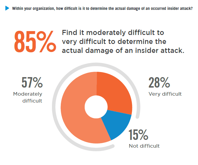 Within your organization, how difficult is it to determine the actual damage of an occurred insider attack?