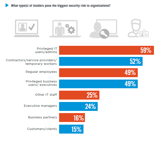Survey: What types of insiders pose the biggest security risk to organizations?