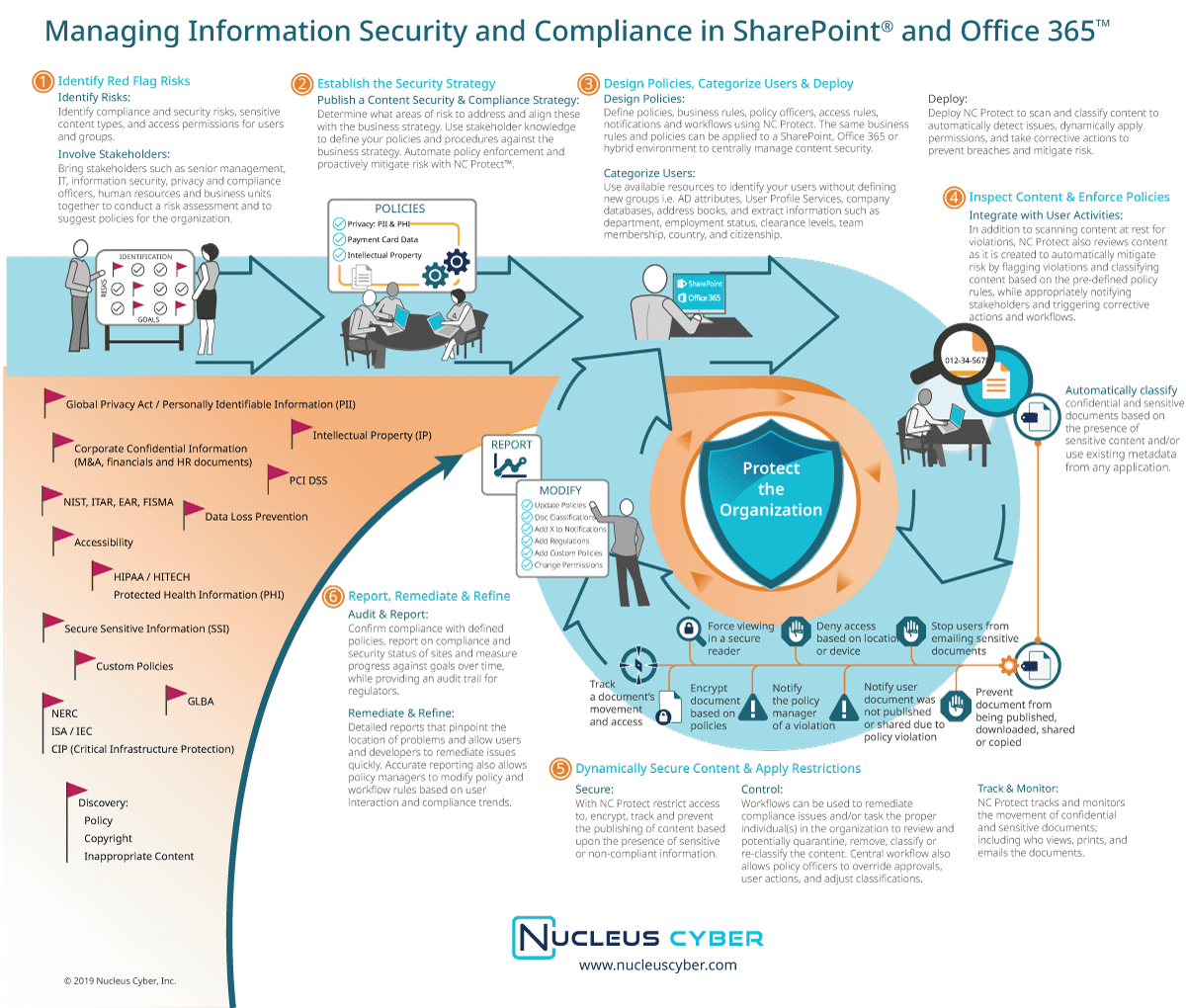 Infographic: Managing Security in Office 365 & SharePoint