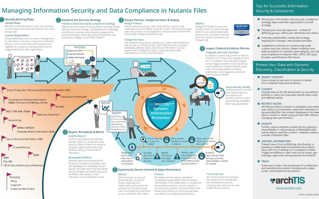 Infographic: Managing Information Security and Data Compliance in Nutanix Files