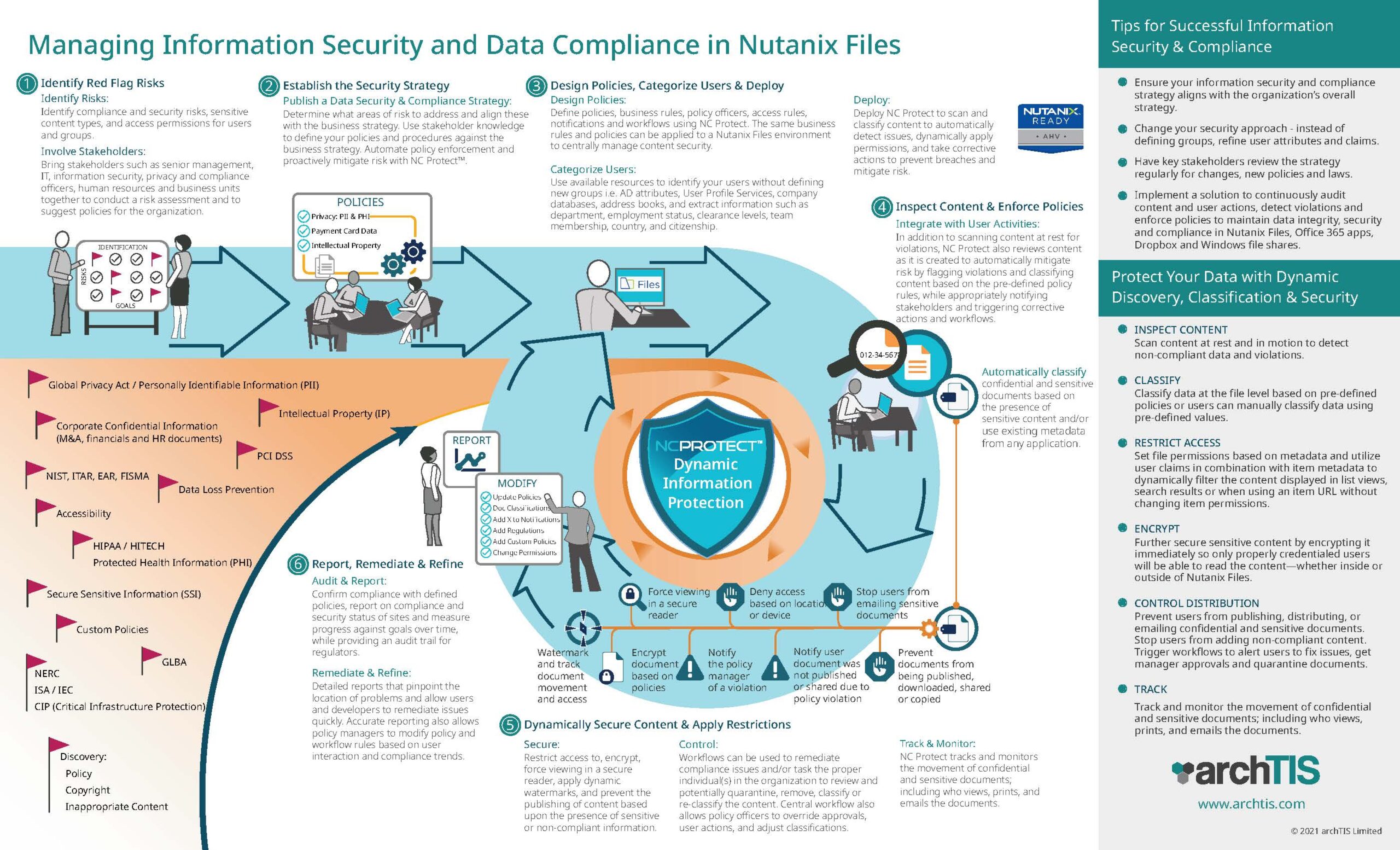 Infographic: Managing Information Security and Data Compliance in Nutanix Files