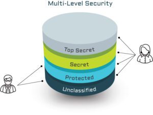 Multi-level Security (MLS) classifications