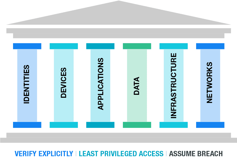 The 6 Pillars of Zero Trust