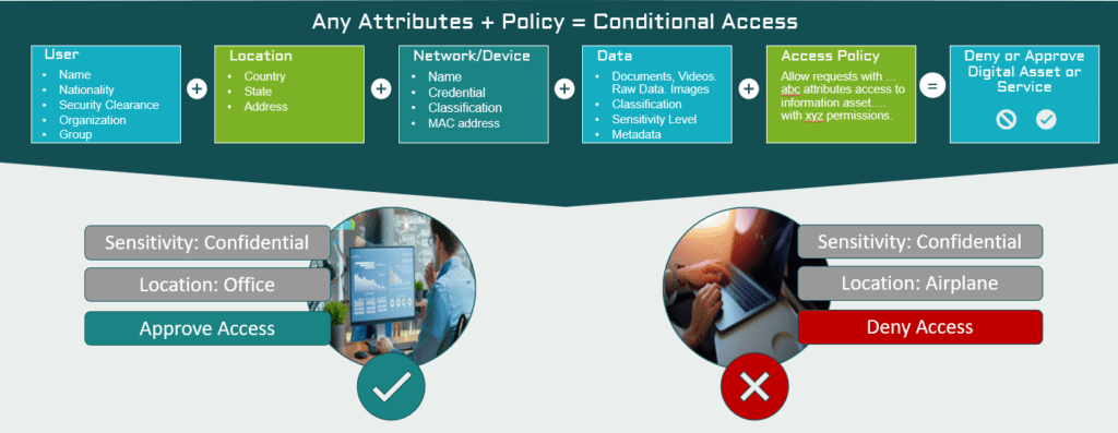 The Zero Trust Access Model