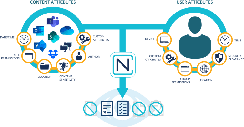 NC Protect ABAC Access and Data Protection