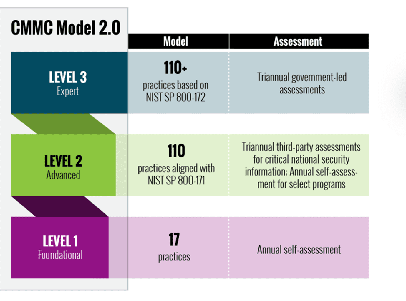 CMMC 2 Levels 1-3