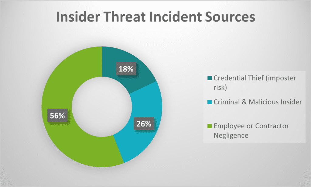Insider Threat Incident Sources