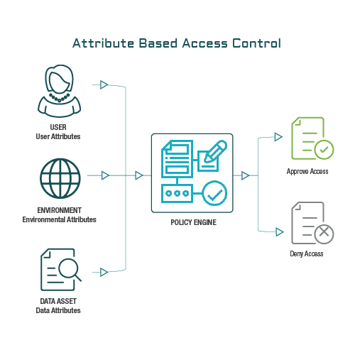 The ABAC model uses policies based on attributes including document, user and environment values.