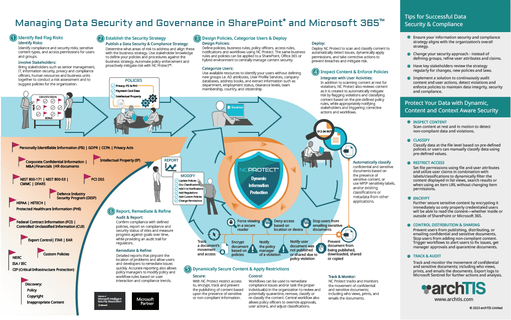 Infographic: Managing Data Security and Governance in Microsoft 365 & SharePoint