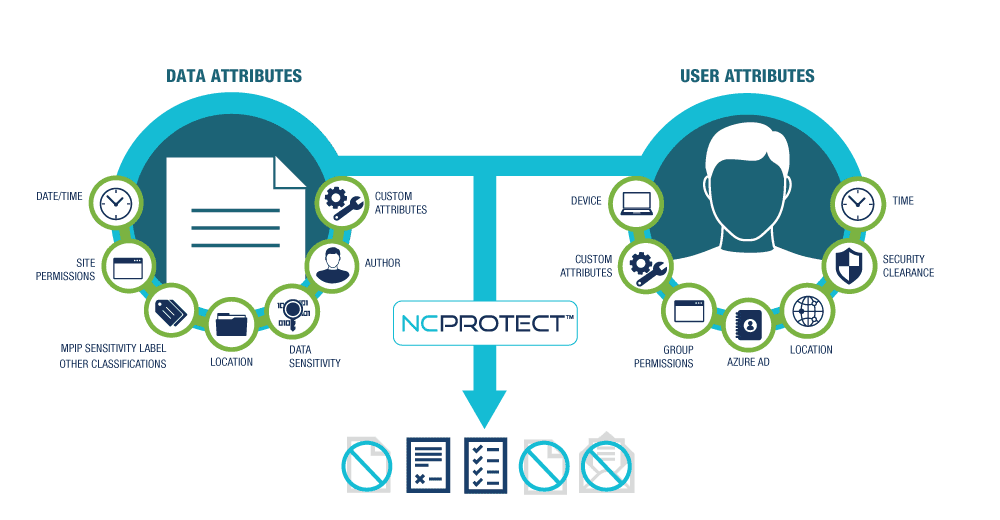 NC Protect ABAC Policies
