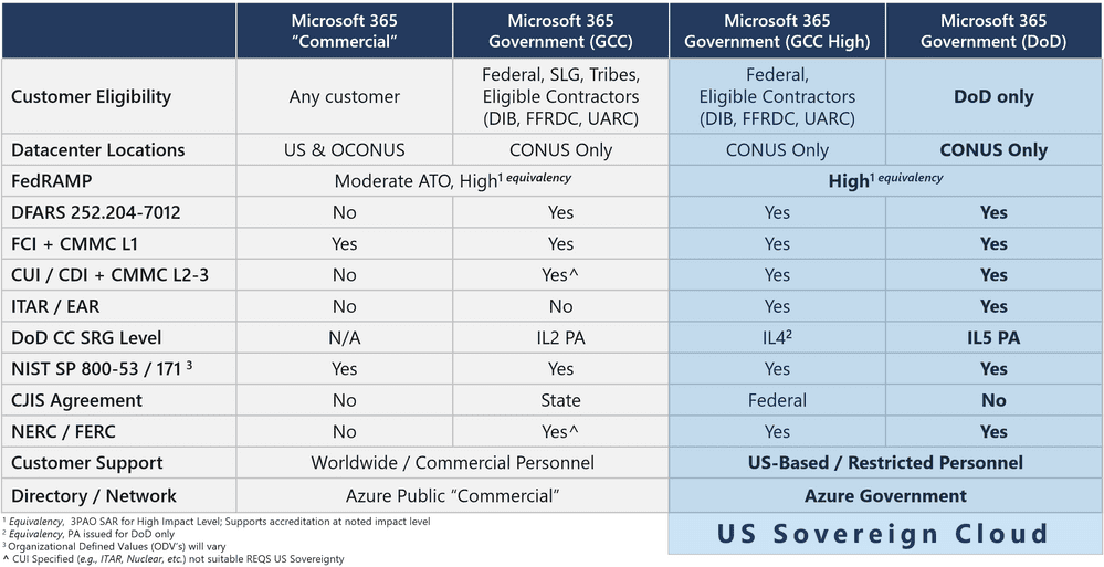 M365-Compliance Chart - DoD - Sept 2023