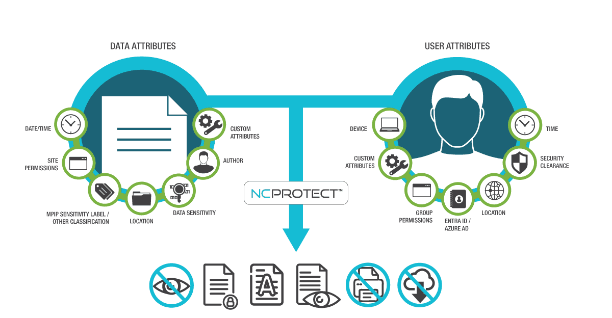 NC Protect Attribute Based Access Control and Data Protection Model NC Protect Attribute Based Access Control and Data Protection Model