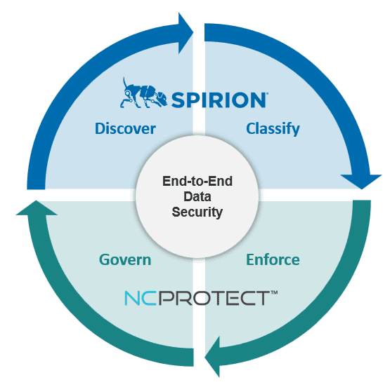 NCProtect + Spirion Provide End to End Lifecycle Data Security and Governance: Discover, Classify, Enforce, and Govern.